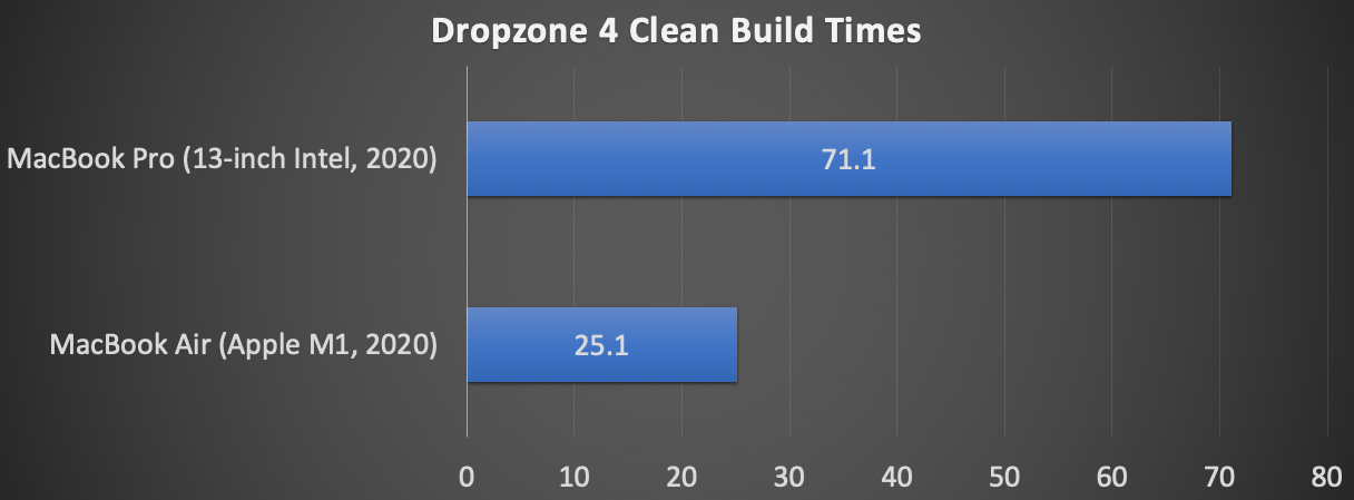 Build times